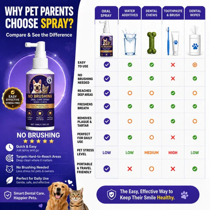 🍃No-Brushing Oral Care Spray for Dogs & Cats